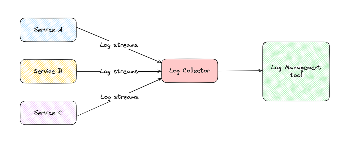 Comparing Open Source Log Shippers : Logstash, FluentD and Fluent Bit