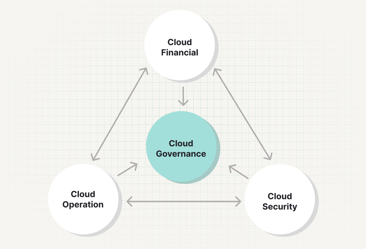 Mastering Cloud Governance: A Guide for Cloud Engineers