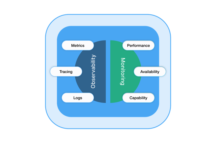Observability VS Monitoring : Understanding the differences