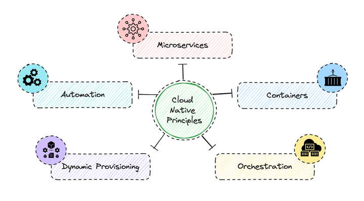 Navigating the Cloud-Native Landscape : A Guide to Platform Engineering