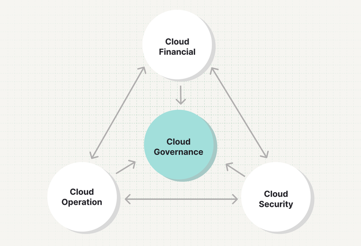 Mastering Cloud Governance: A Guide for Cloud Engineers