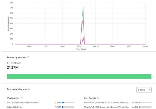 Large DDOS Attack Last Night