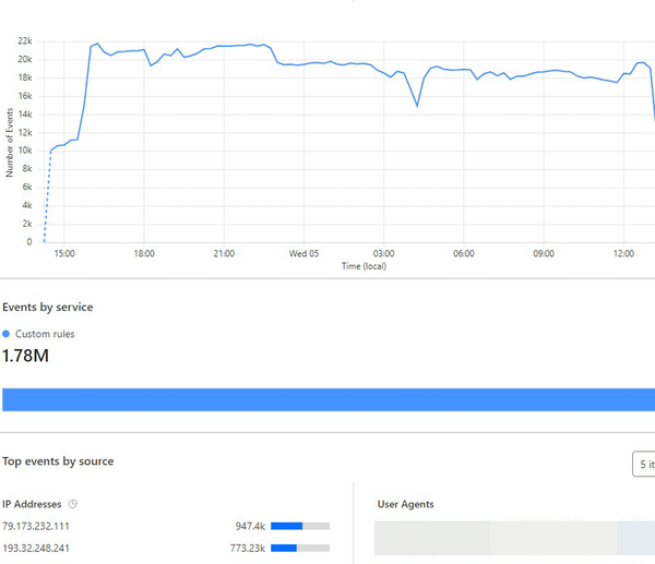 DDOS Attacks on The Sites Login Form