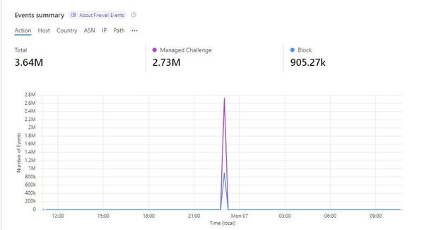 Another Large Scale DDOS Attempt on the Site Last Night