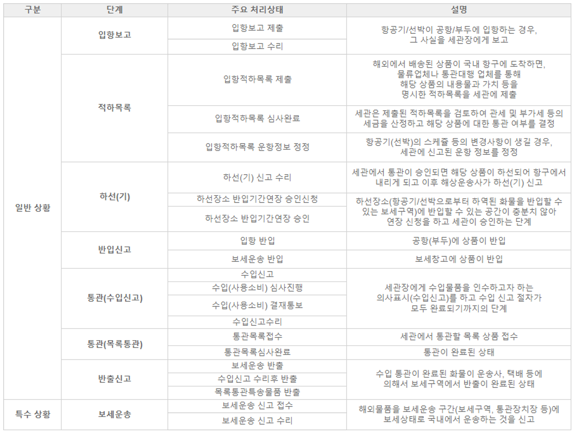 수입물품 통관 과정