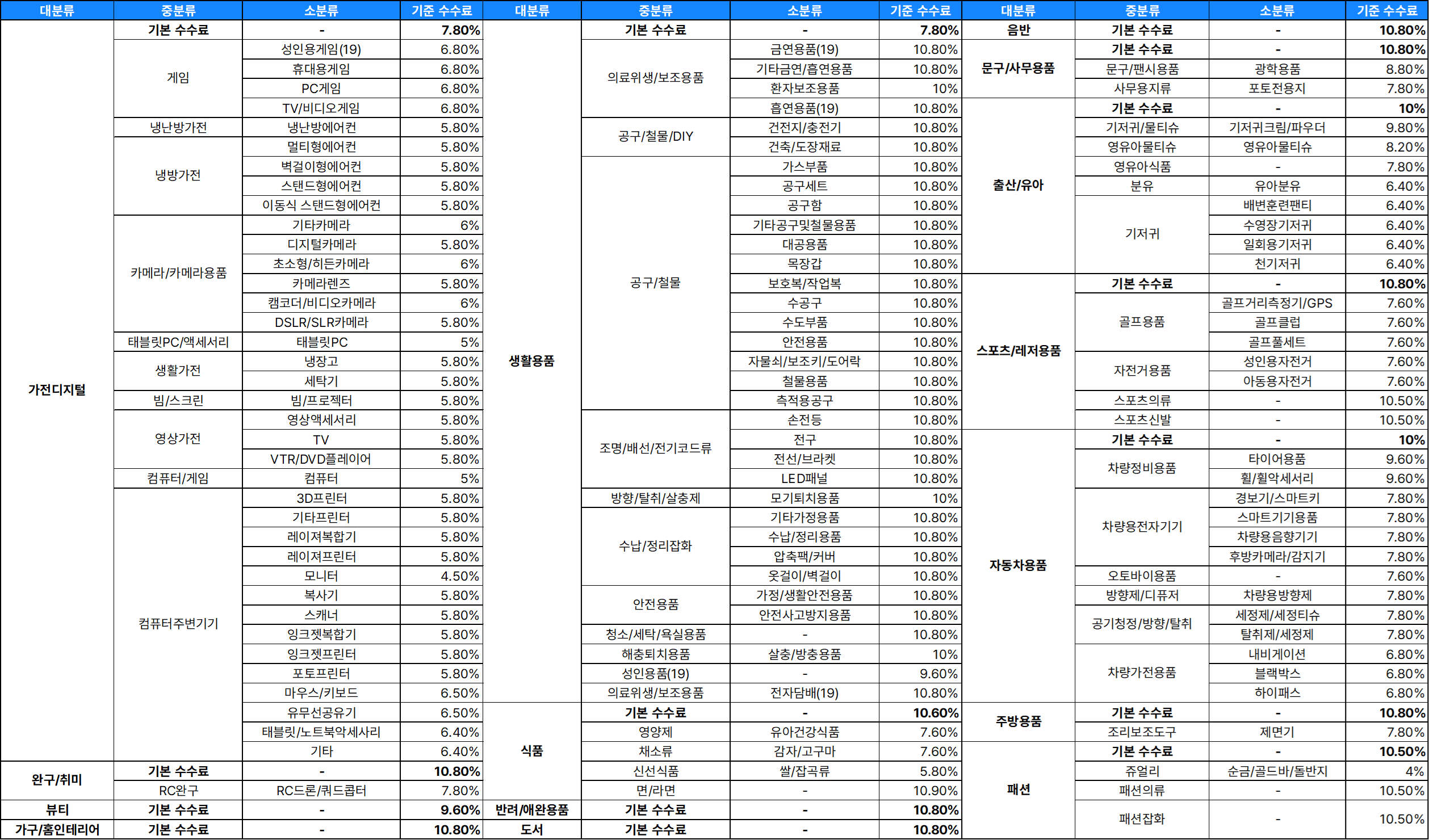 쿠팡 카테고리 판매 수수료 총정리