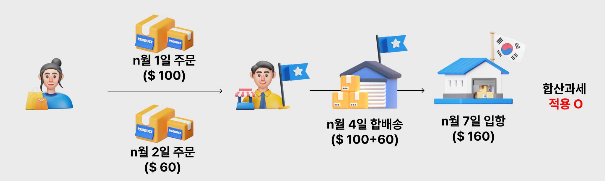 합산과세 적용 예시