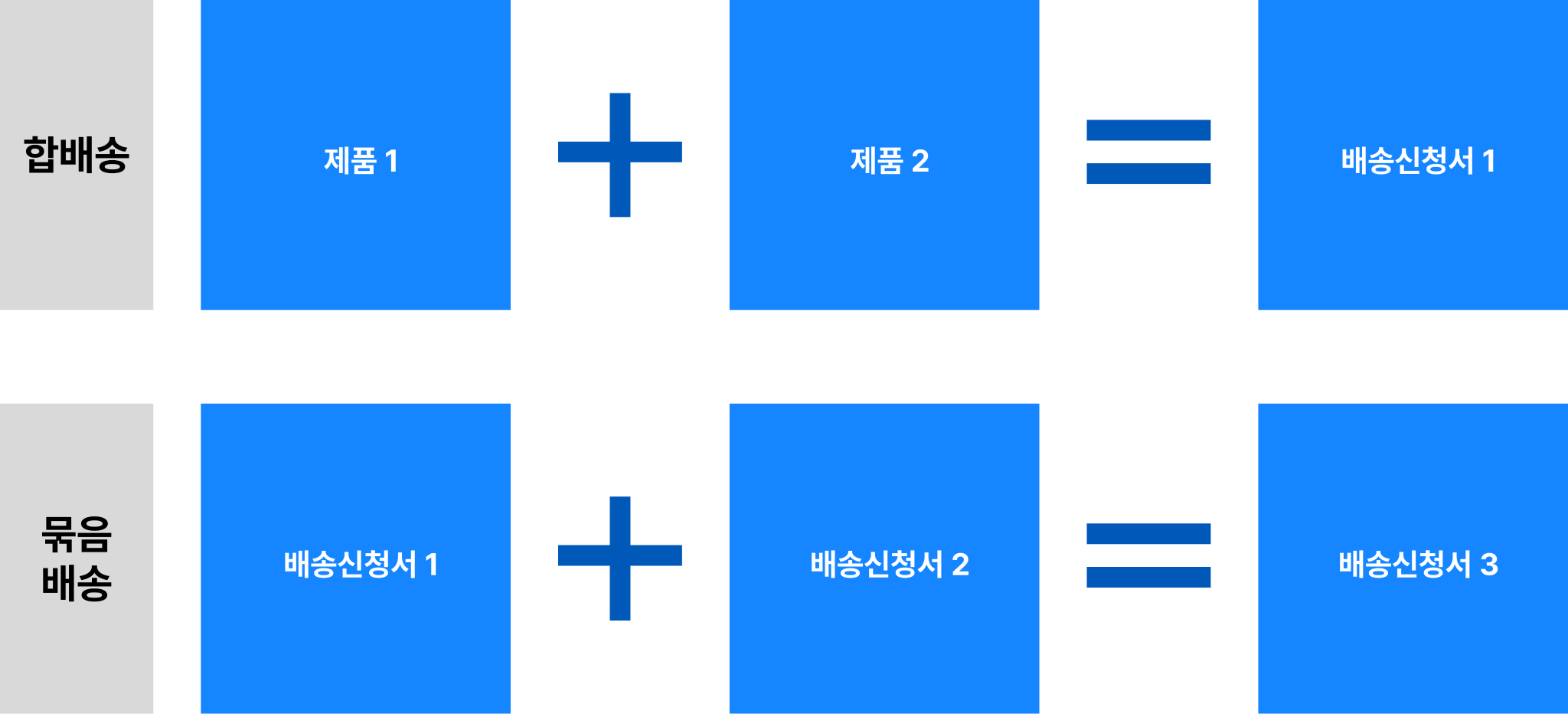 합배송과 묶음배송 차이