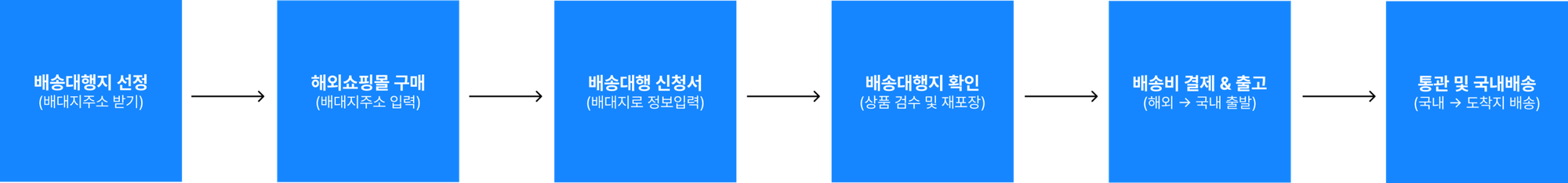 배대지 이용 방법 및 절차