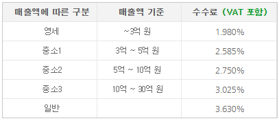 네이버 스마트스토어 수수료 - 매출 등급별 분류
