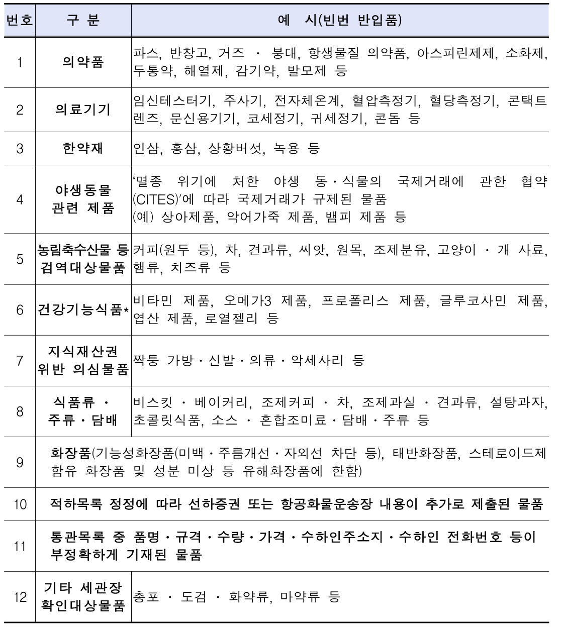 관세청 해외 직구 통관 길라잡이 - 목록통관 배제 대상 / 일반수입신고 대상 물품 예시 1