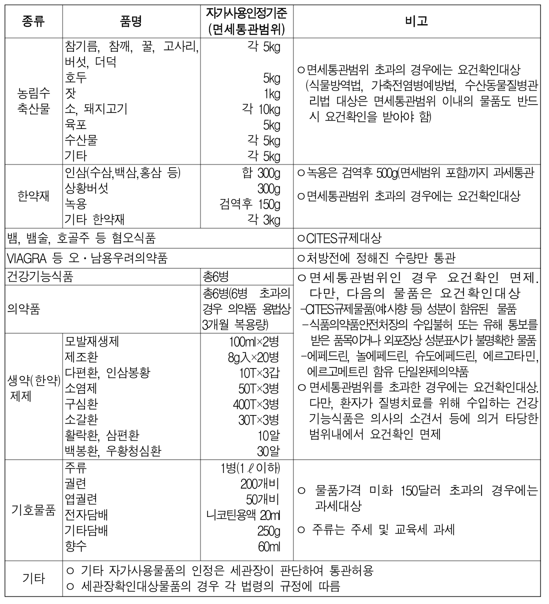 관세청 해외 직구 통관 길라잡이 - 목록통관 배제 대상 / 일반수입신고 대상 물품 예시 2