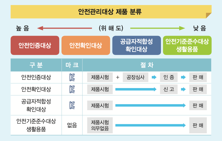 KC마크 없이 구매대행 가능한 품목 - 안전관리대상 제품 분류