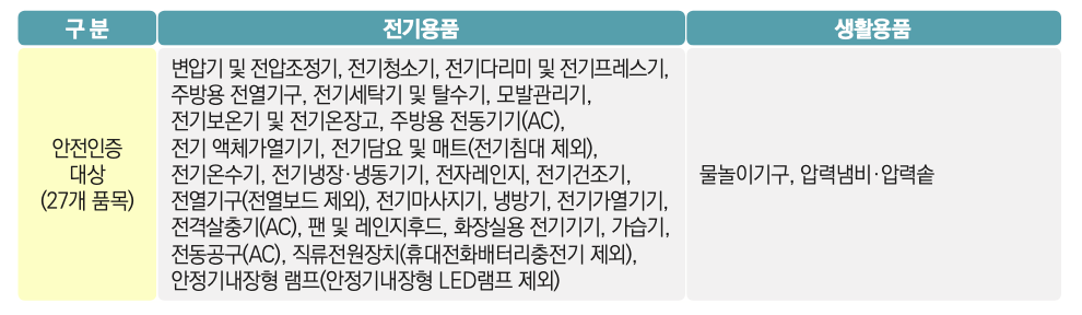 KC마크 없이 구매대행 가능한 품목