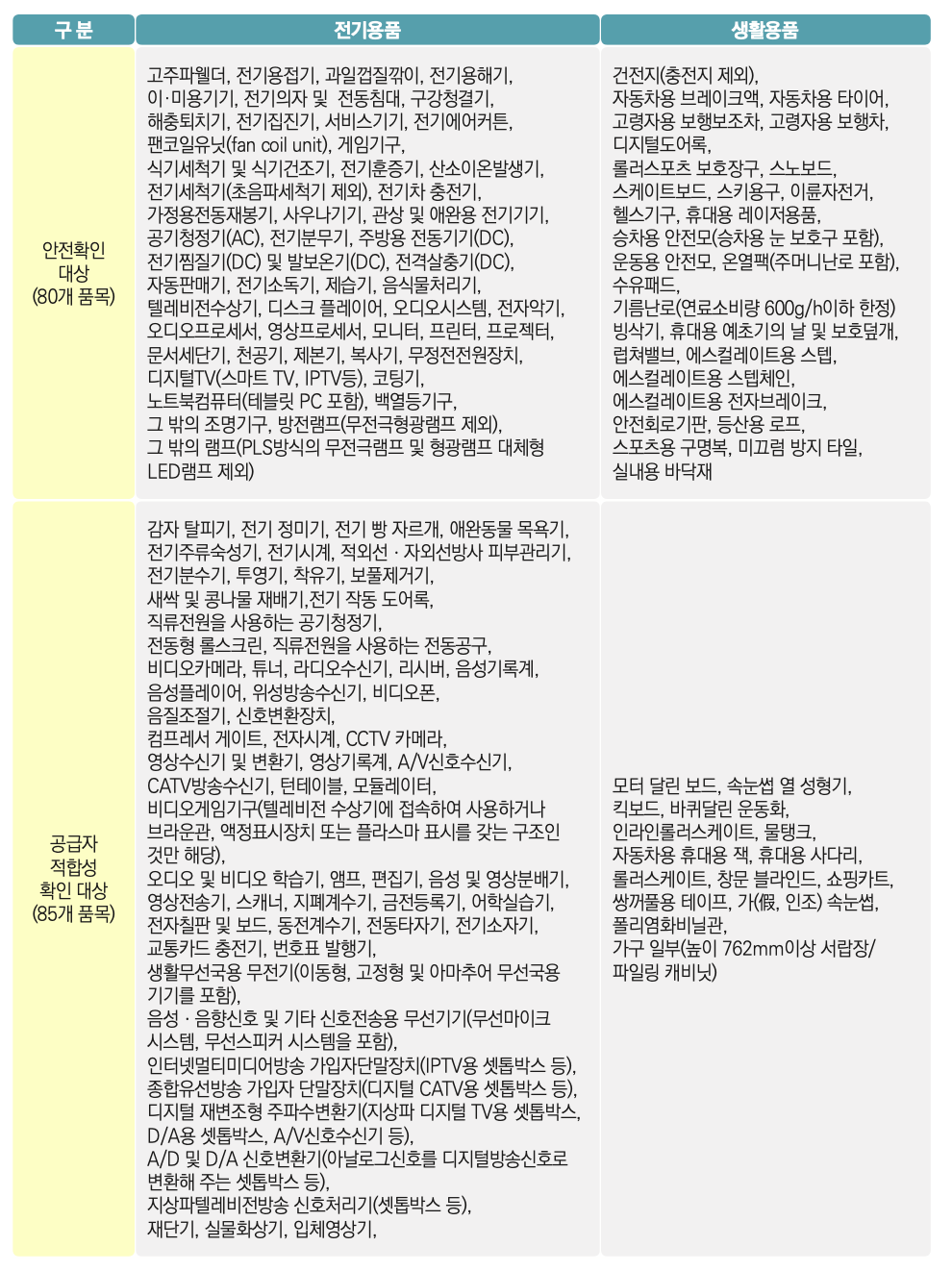 KC마크 없이 구매대행 가능한 품목 2