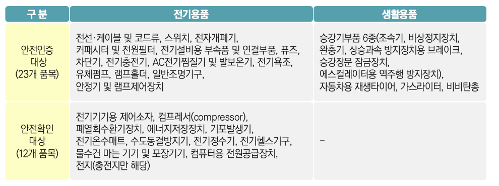 KC마크 없이 구매대행 가능한 품목 4