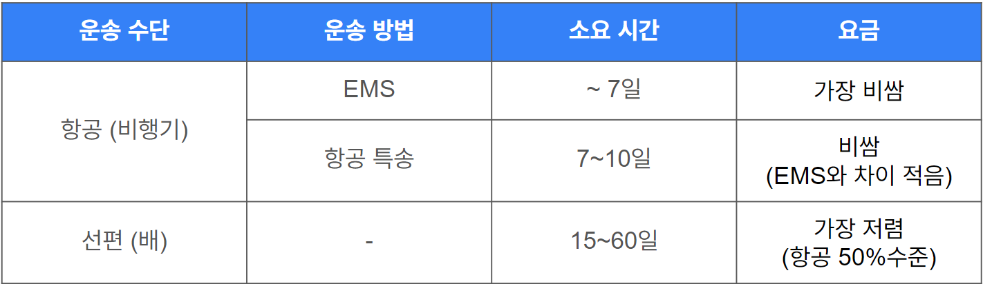 운송 수단 별 해외배송 기간 요금 비교