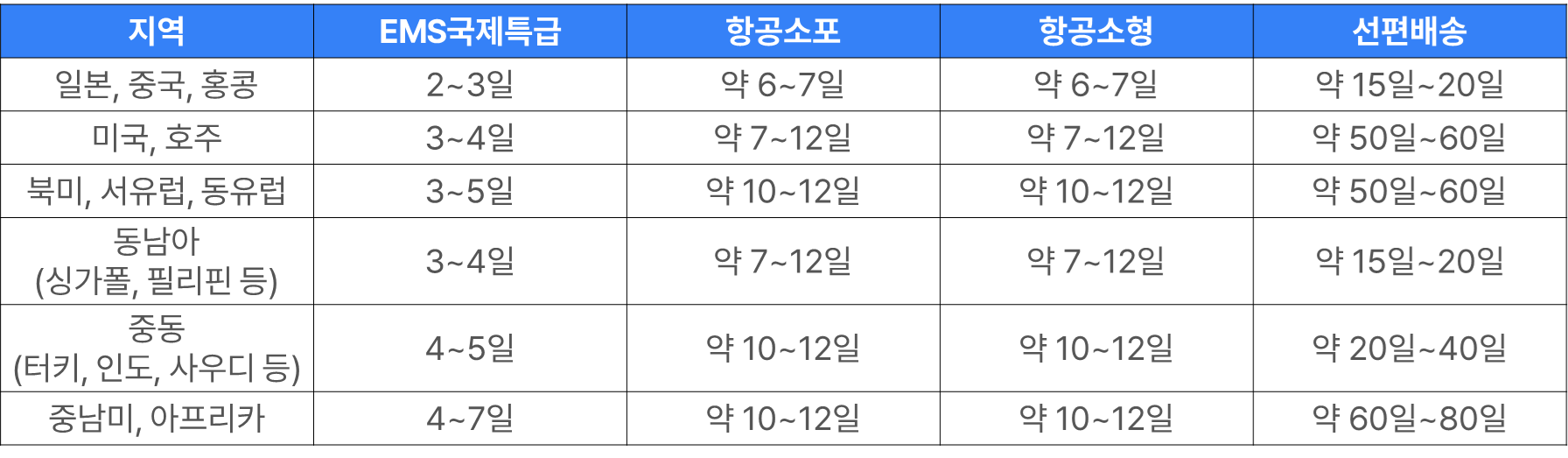 세계 주요 국가 해외 배송 기간