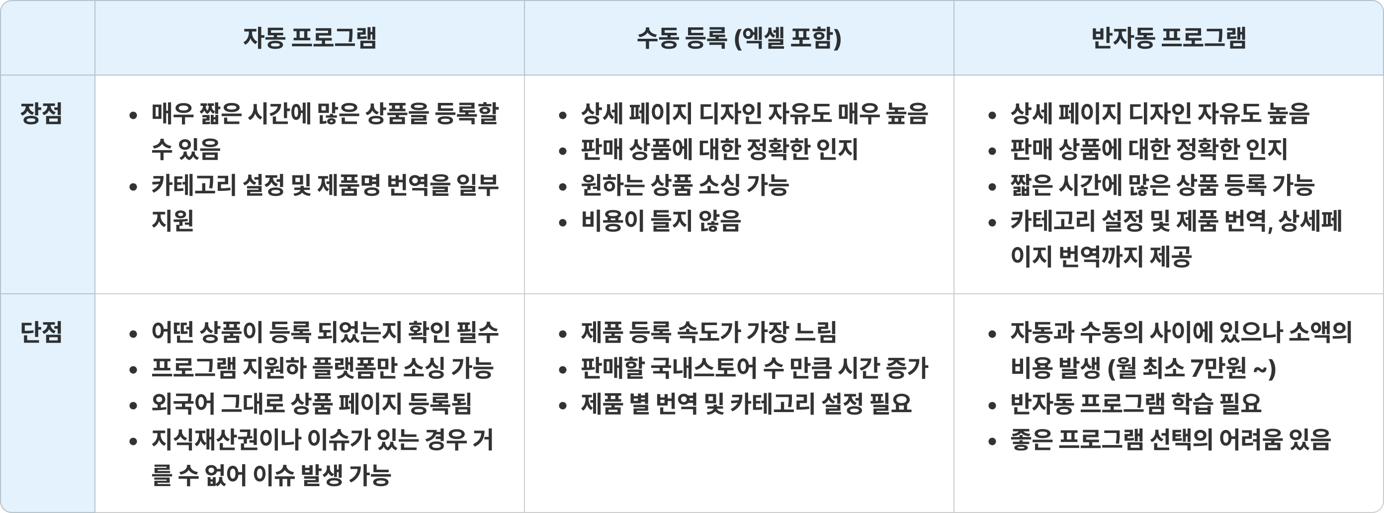 자동, 수동, 반자동 프로그램 장단점 비​교