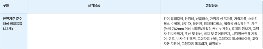 안전기준준수대상 생활용 중 구매대행 가능한 품목