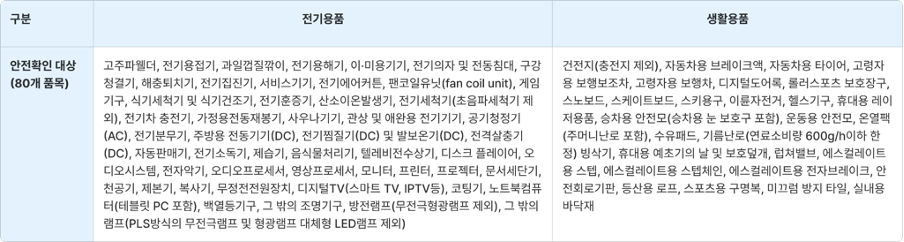 안전확인대상 중 구매대행 가능한 품목
