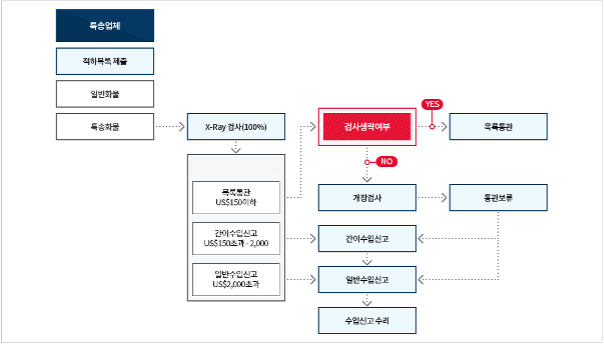관세청 특송물품 통관 절차