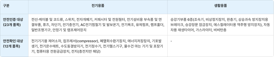 KC마크 없이 구매대행이 허용되지 않는다고 명시된 품목