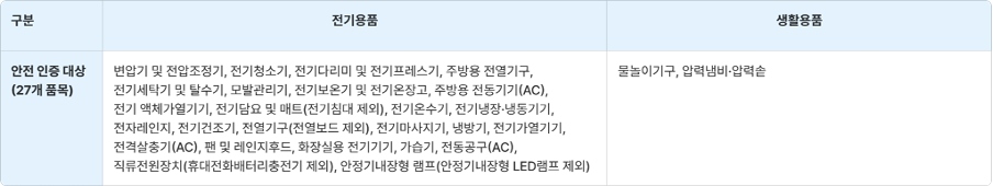 KC마크 없이 구매대행이 가능한 품목