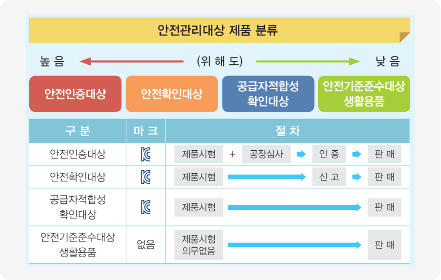 KC인증 안전관리대상 제품 분류