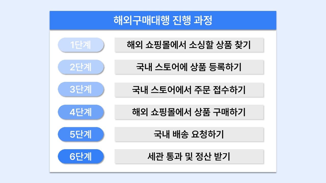 해외구매대행 흐름도 요약, 해외구매대행 진행 과정.