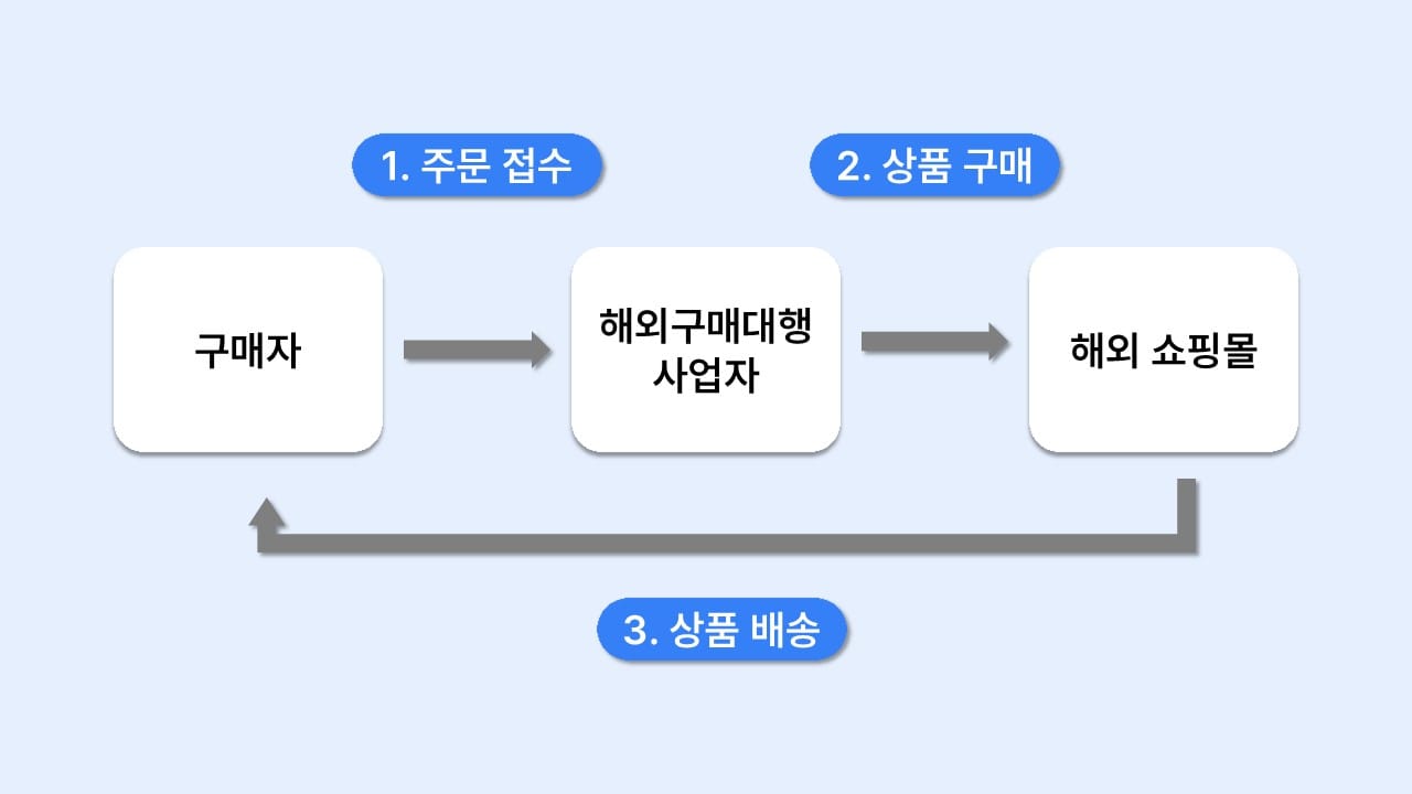 해외구매대행 간략 흐름도, 구매자부터 해외 쇼핑몰까지.