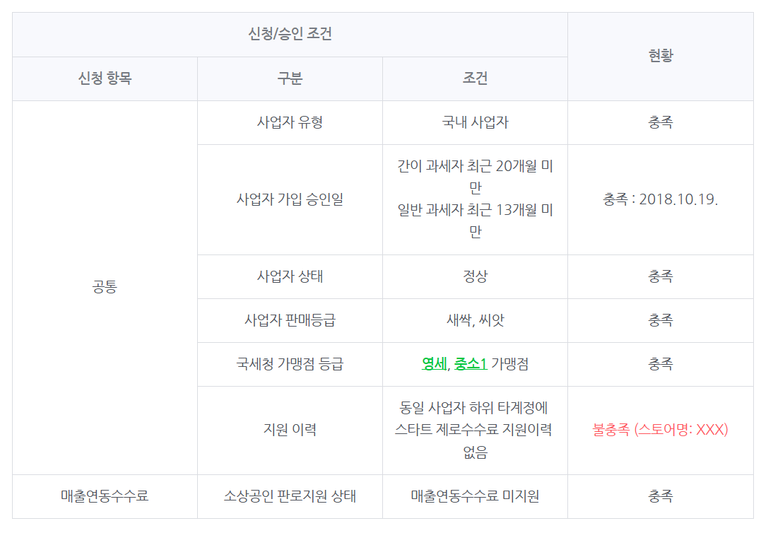 네이버 스마트스토어 수수료 면제 혜택 지원