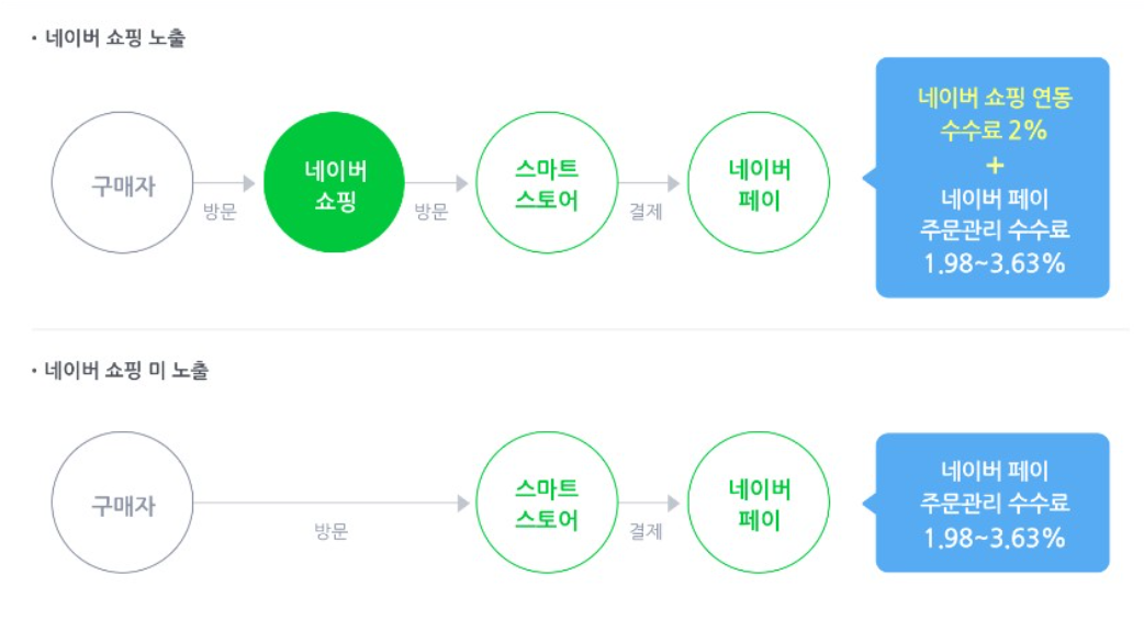네이버 스마트스토어 네이버 쇼핑 유입 수수료 계산