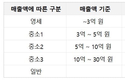 국세청 가맹점 등급 매출 신고 윈들리