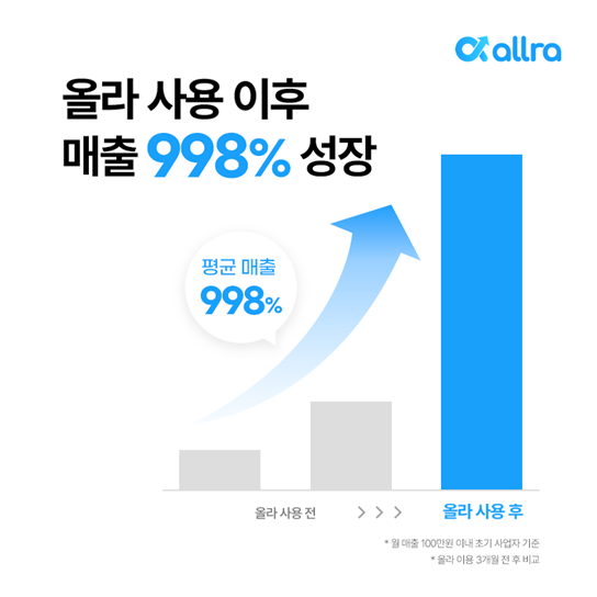 온라인 플랫폼 셀러 평균 매출 상승