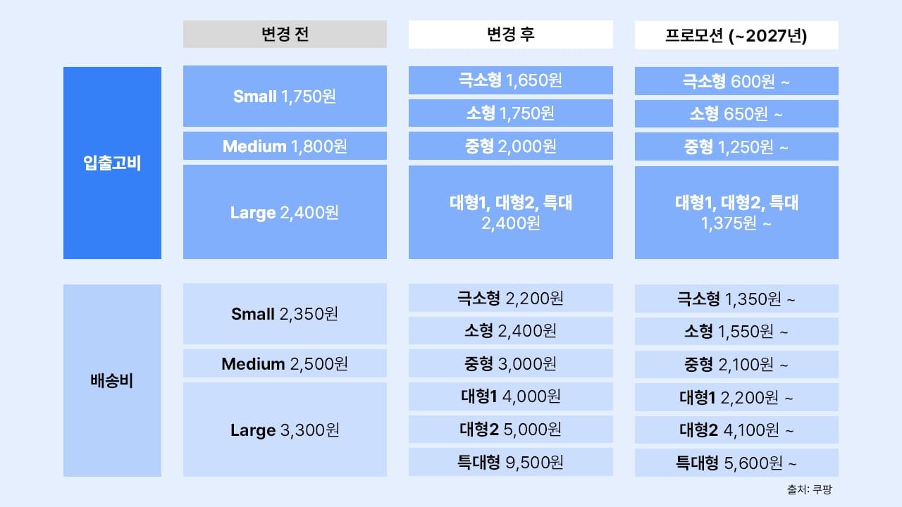 쿠팡 로켓그로스 수수료 정책 변화 프로모션