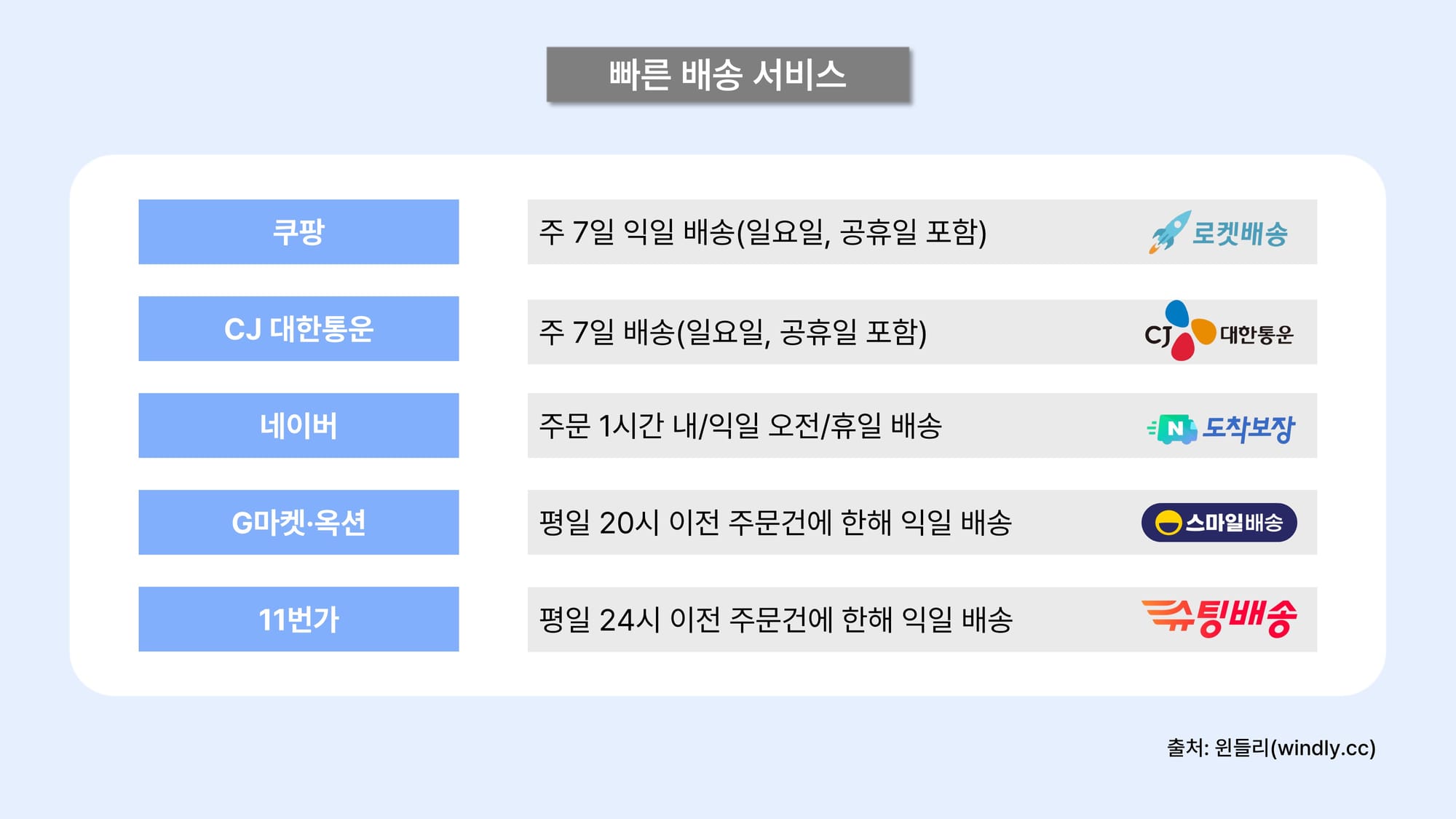 주요 빠른 배송 서비스 - 쿠팡, 네이버, CJ대한통운