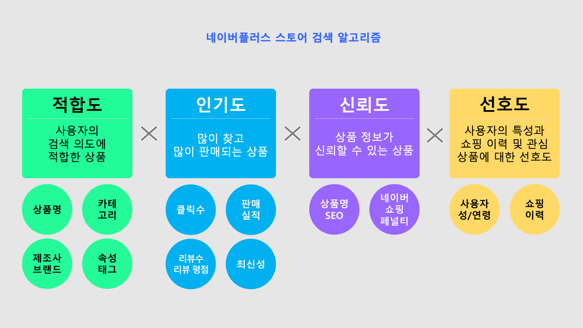 네이버플러스 스토어 검색 알고리즘 인기도, 선호도