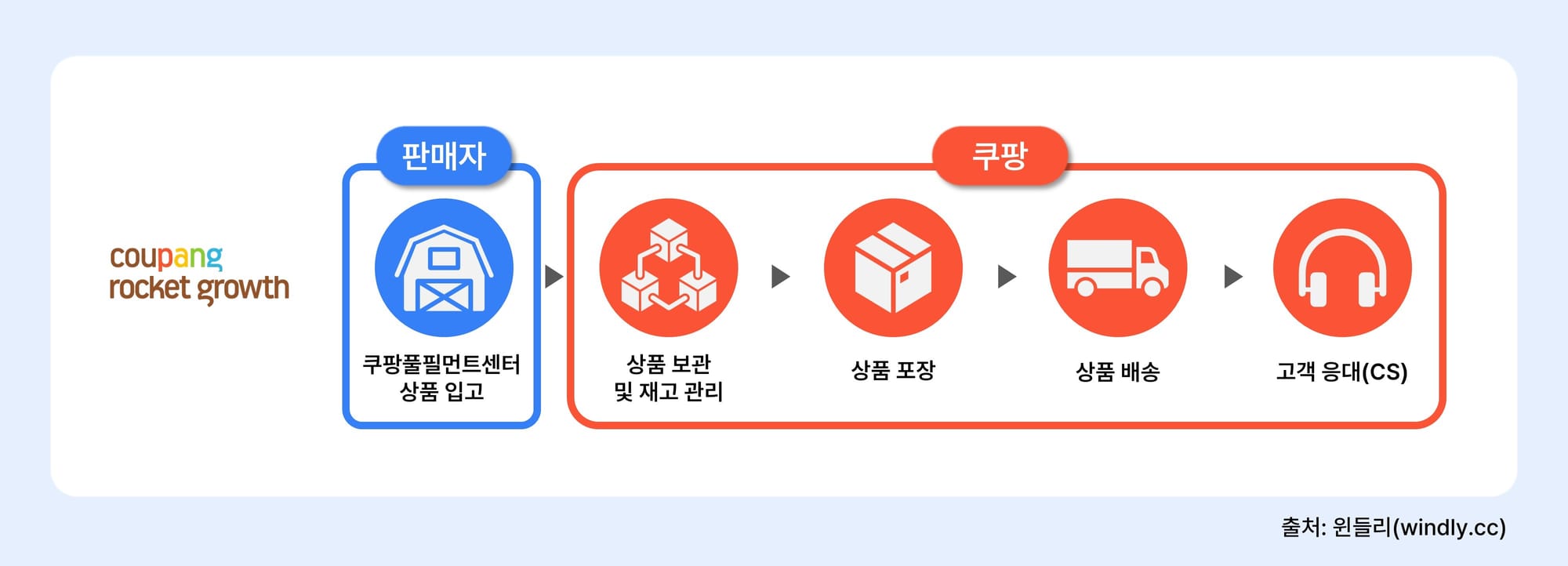 쿠팡 로켓그로스 풀필먼트 서비스 수수료