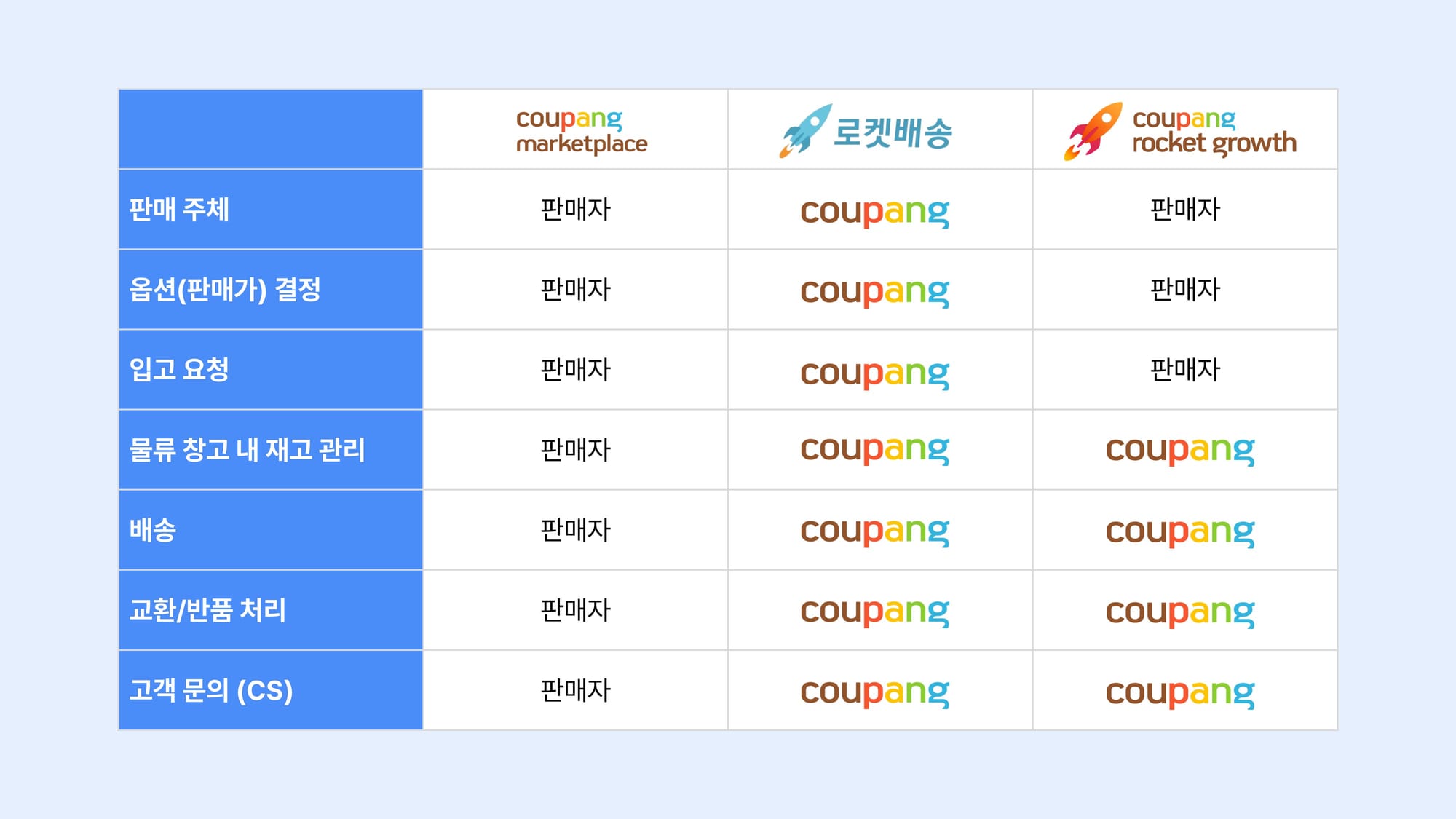 쿠팡 로켓배송 로켓그로스 차이.jpg