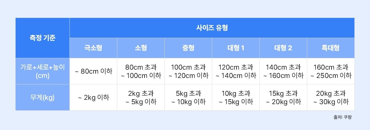 쿠팡 로켓그로스 상품 사이즈 유형