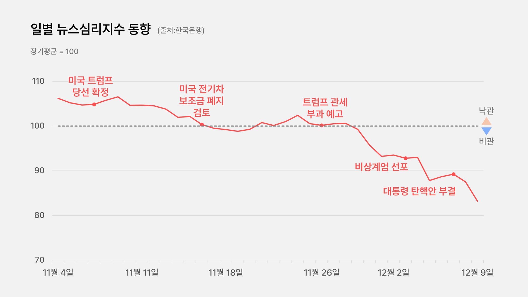 뉴스심리지수 경기 침체 탄핵 정국.jpg