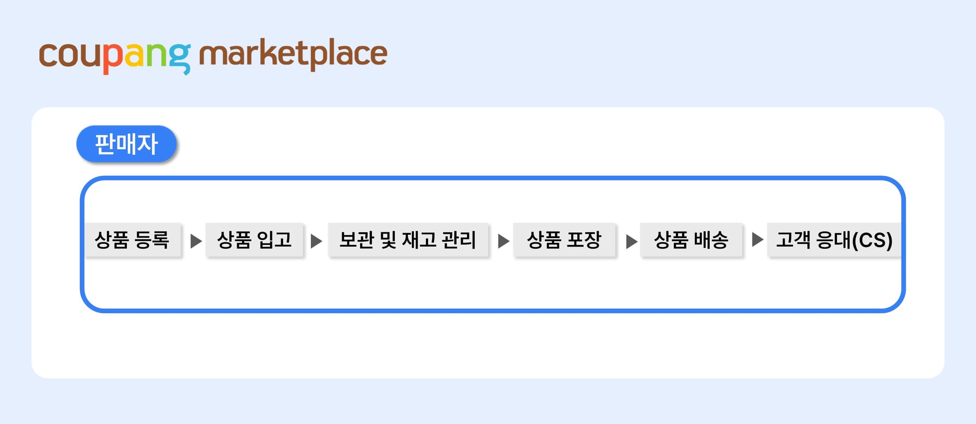 쿠팡 판매방식 마켓플레이스.jpg