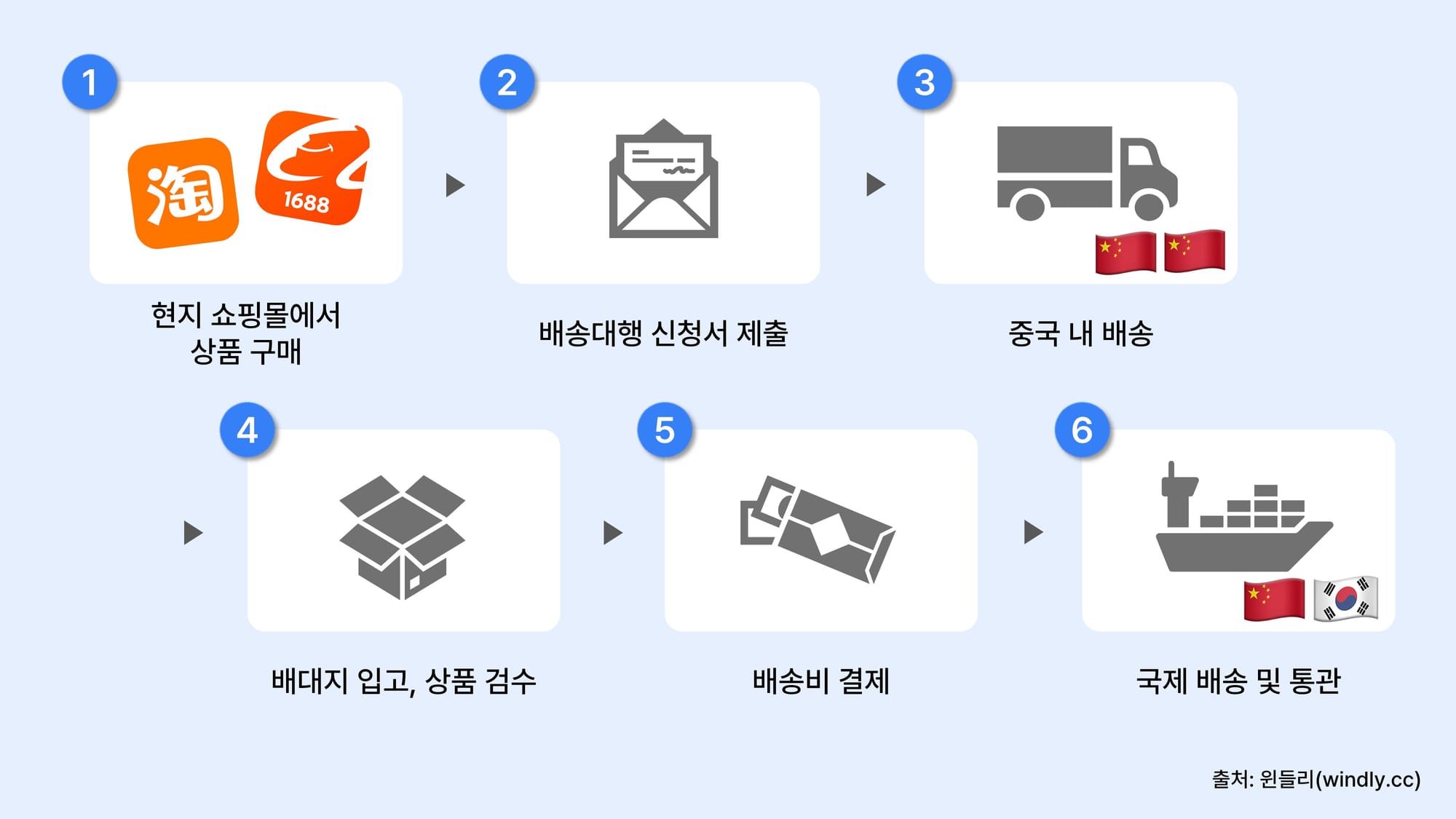 중국 구매대행 배대지 이용 방법