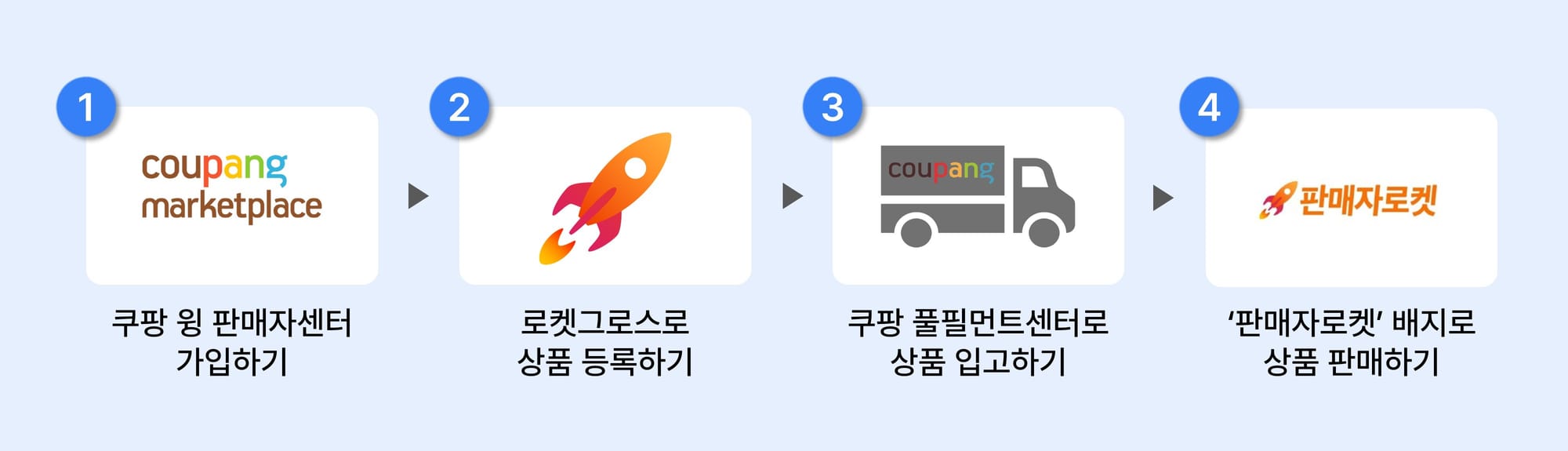 로켓그로스 입점 방법 상품 입고