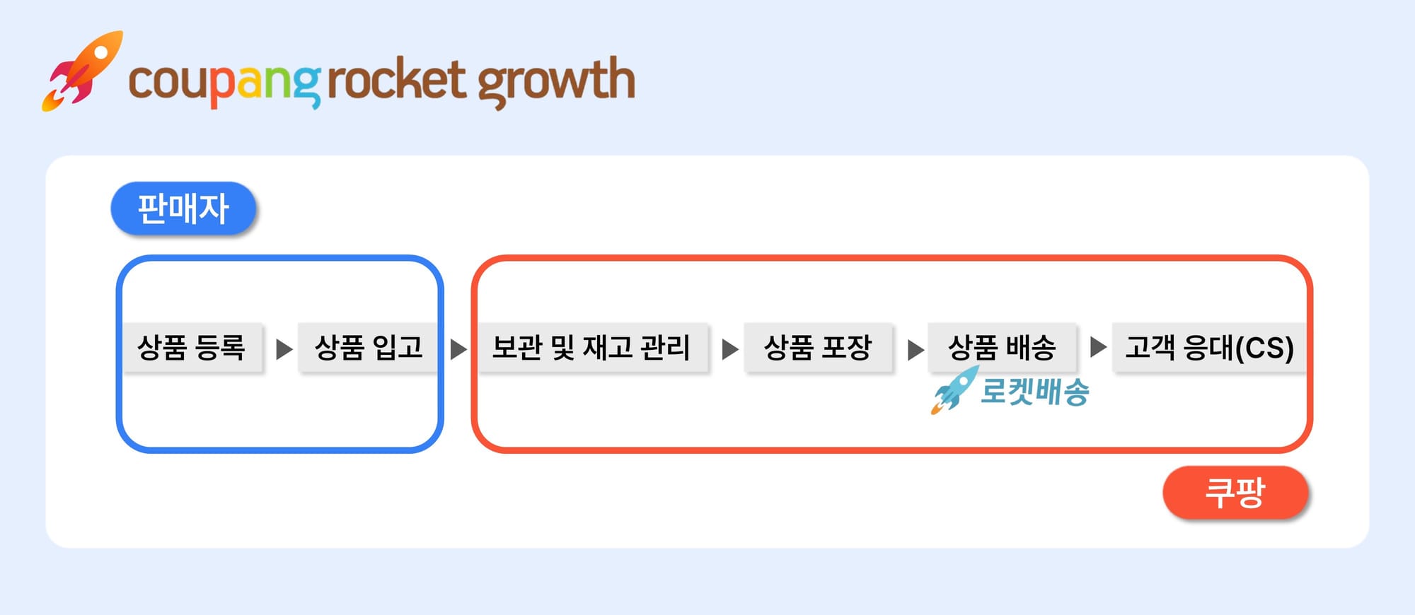 쿠팡 판매방식 로켓그로스.jpg