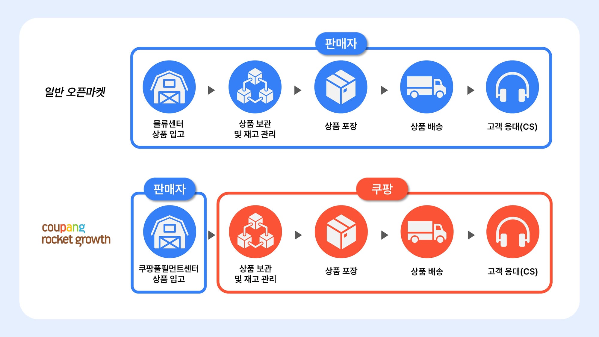 로켓그로스 오픈마켓 로켓배송 차이