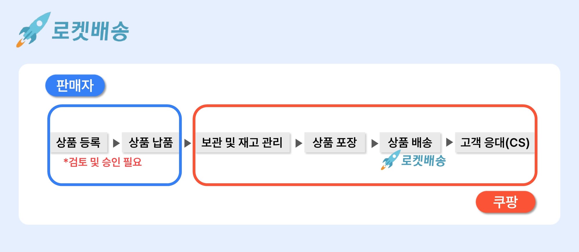 쿠팡 판매방식 로켓배송 입점
