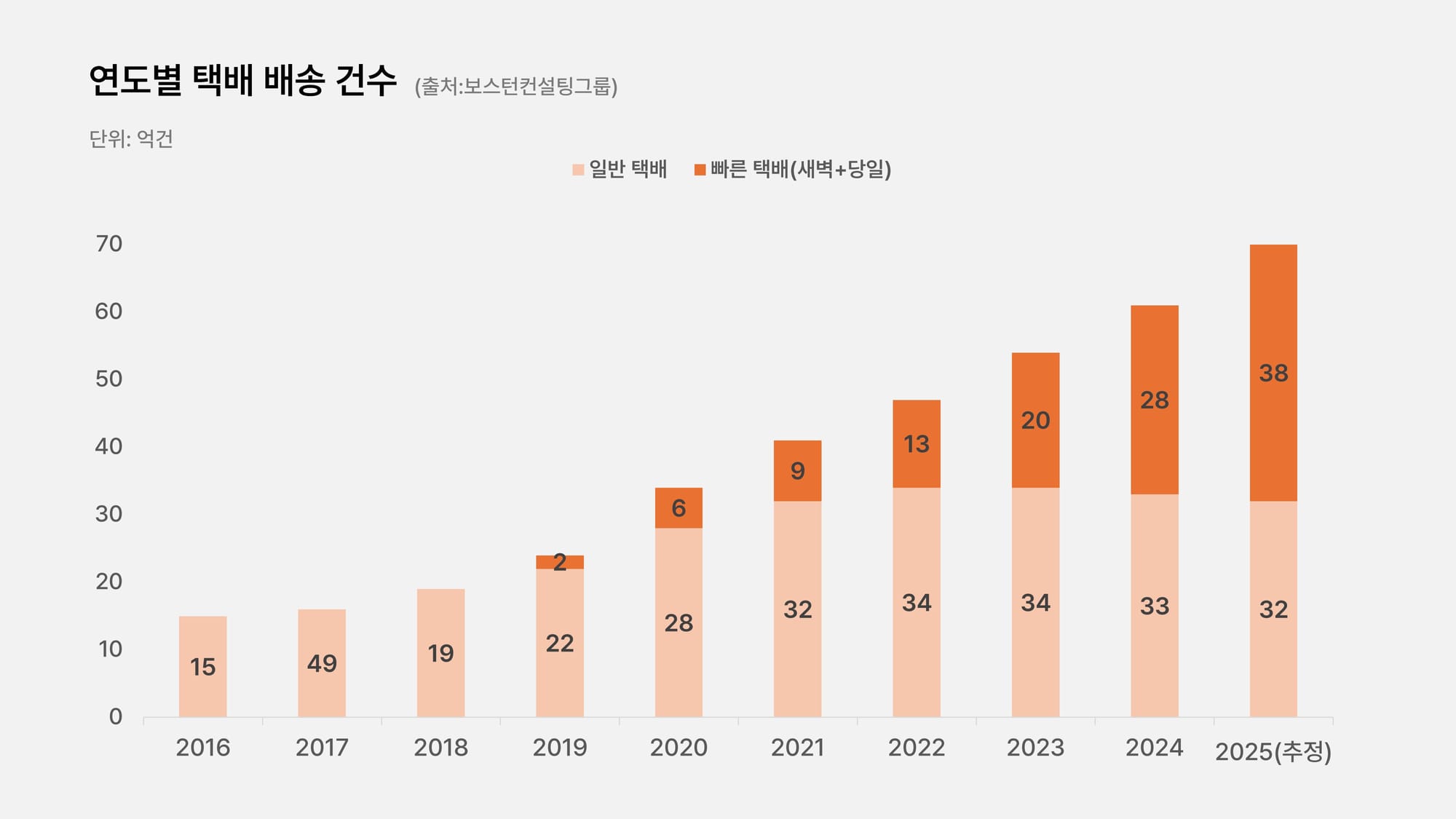 연도별 택배 배송 건수 퀵커머스 시장