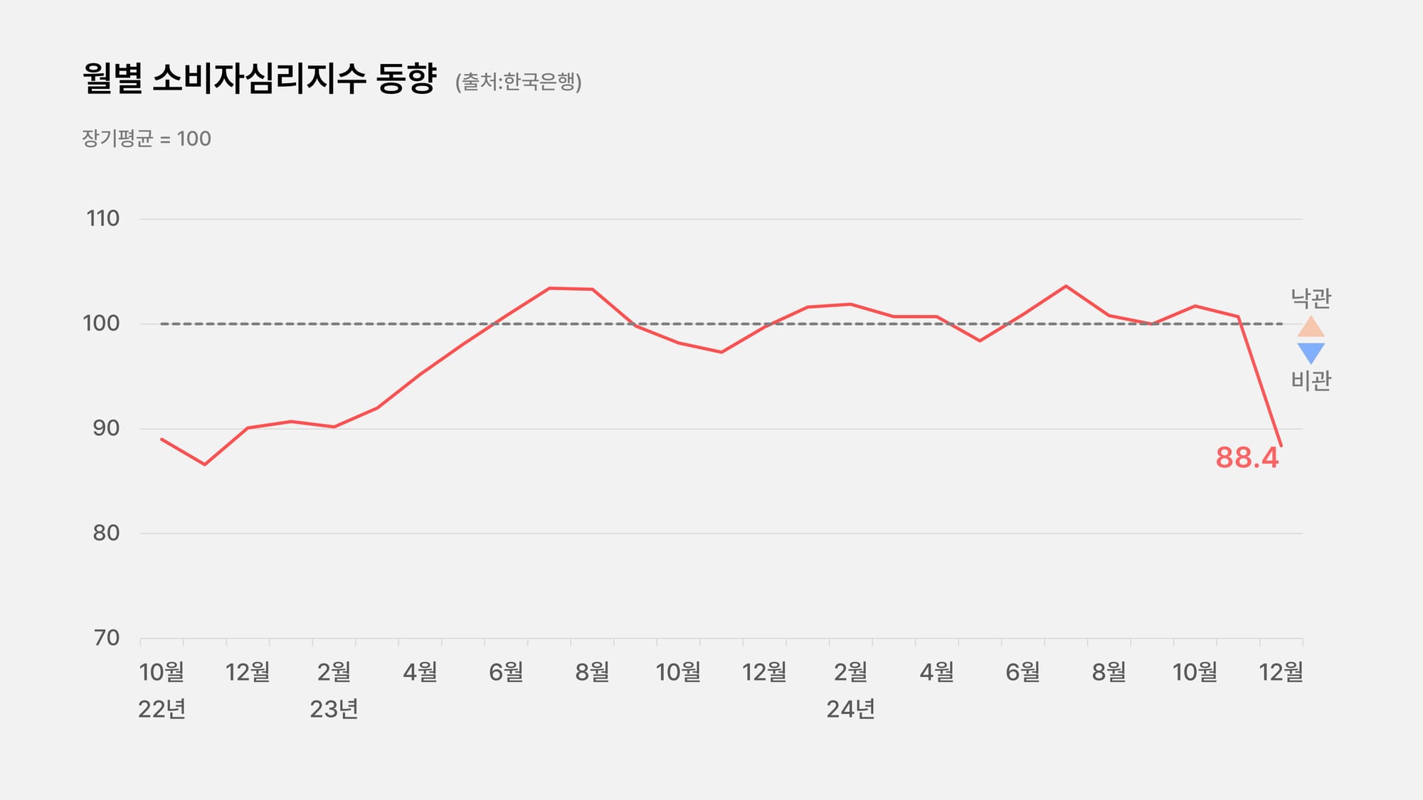소비 심리 침체, 소비자심리지수 동향
